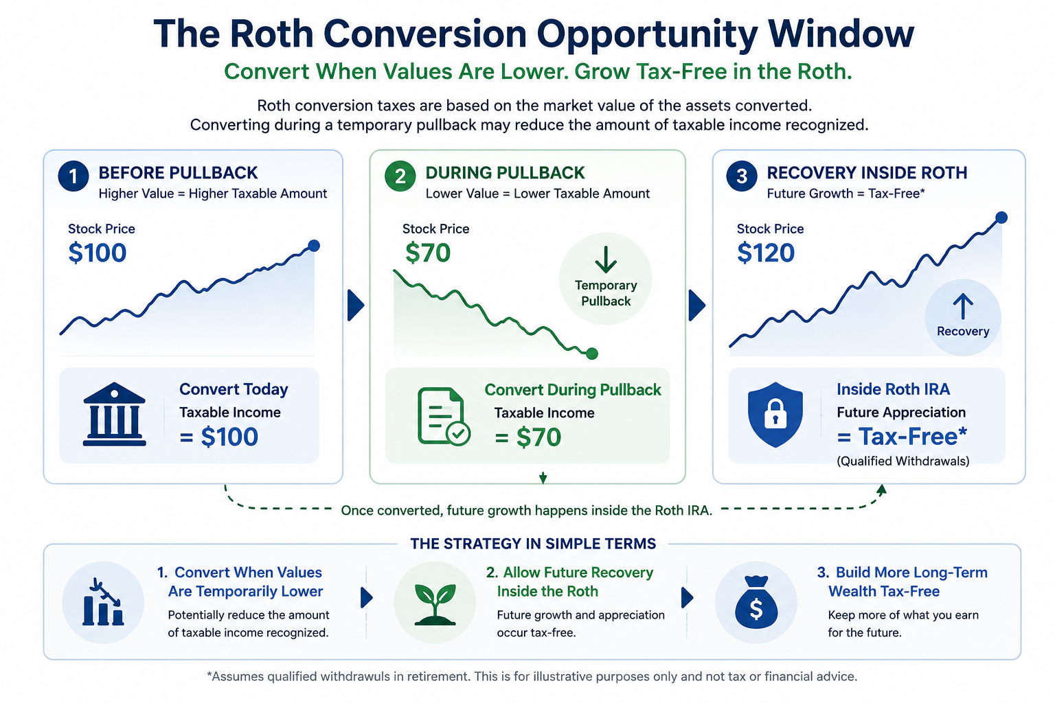 Illustration from "A Smarter Way to Convert Your Traditional IRA to a Roth IRA with Direct Indexing"