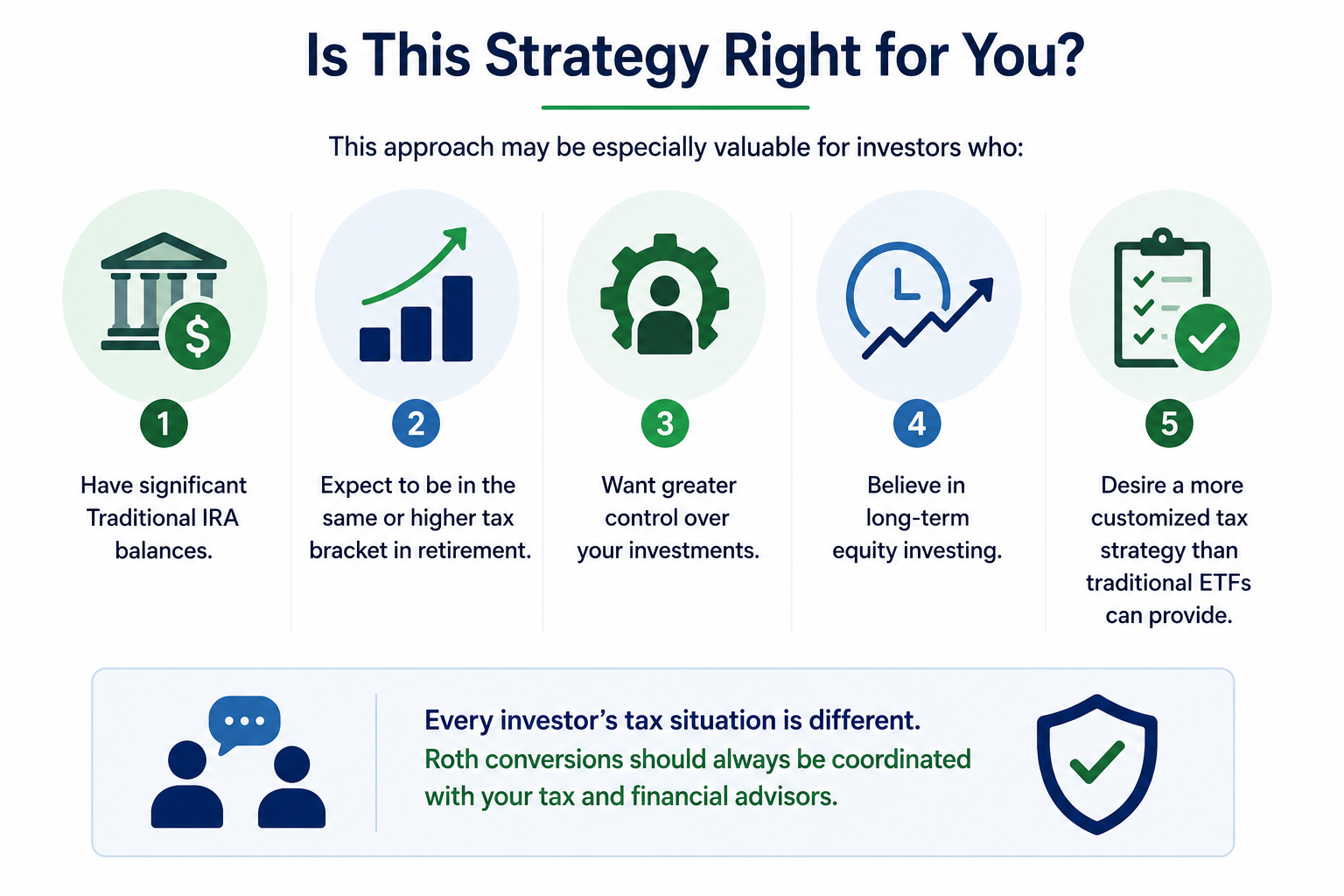 Illustration from "A Smarter Way to Convert Your Traditional IRA to a Roth IRA with Direct Indexing"