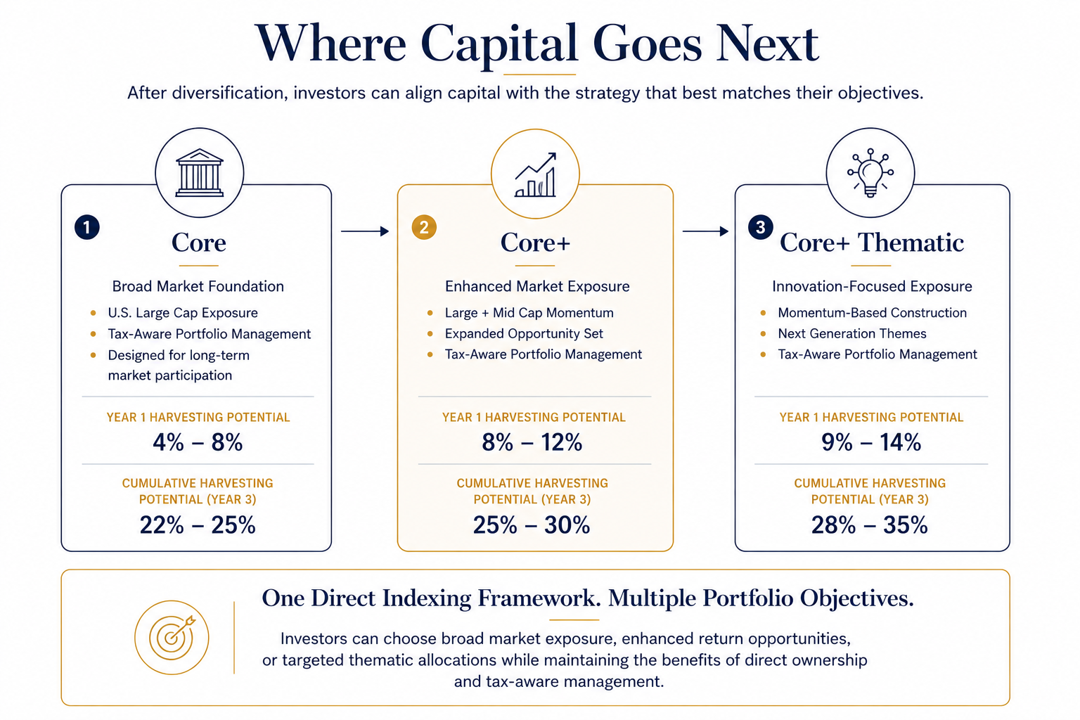 Illustration from "Diversification, Taxes, and the Role of Direct Indexing"