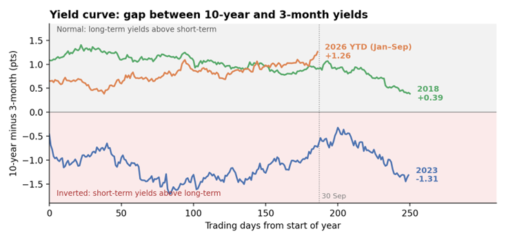 Gap b/w the 10-Year Treasury Yield and 3-Month yield curve in 2026, 2023 and 2018
