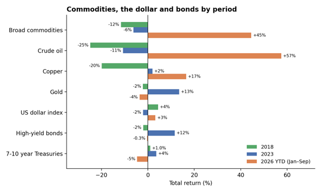 Performance of commodities, the dollar and bonds by periods; 2026, 2023 and 2018