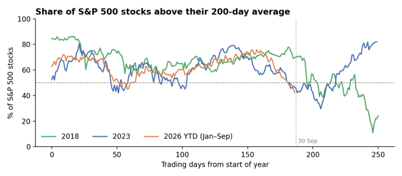 Share of S&P 500 stocks above their 200-day average