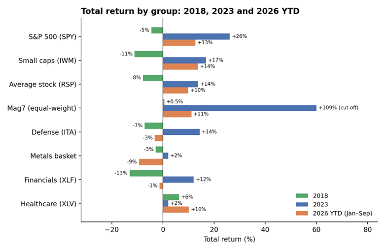 Total return by group: 2018, 2023 and 2026 YTD