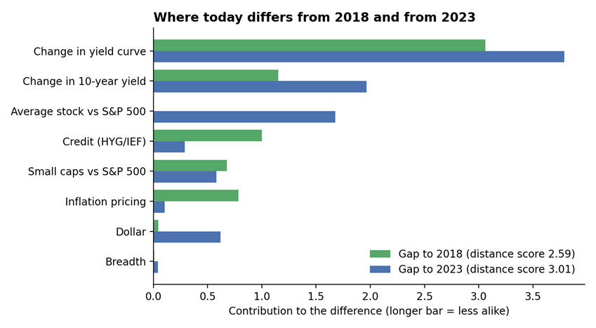 Where Today Differs from 2018 and 2023