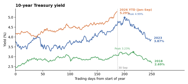 10-Year Treasury Yield Curve in 2026, 2023 and 2018
