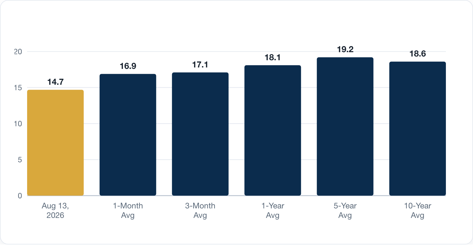 VIX on August 13, 2026 compared with its 1-month, 3-month, 1-year, 5-year and 10-year averages