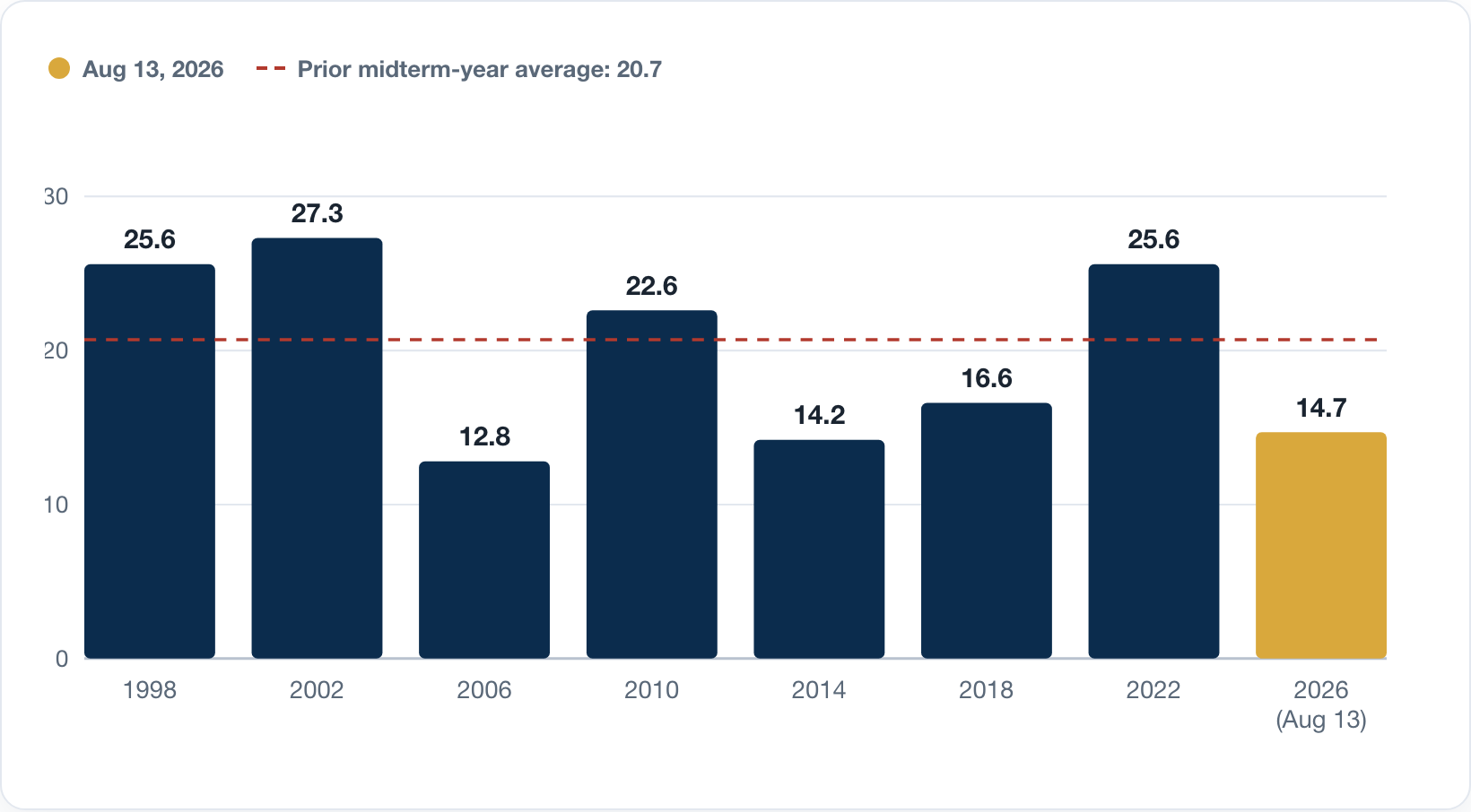 Average VIX by midterm election year, 1998 to 2026, compared with the prior midterm-year average of 20.7