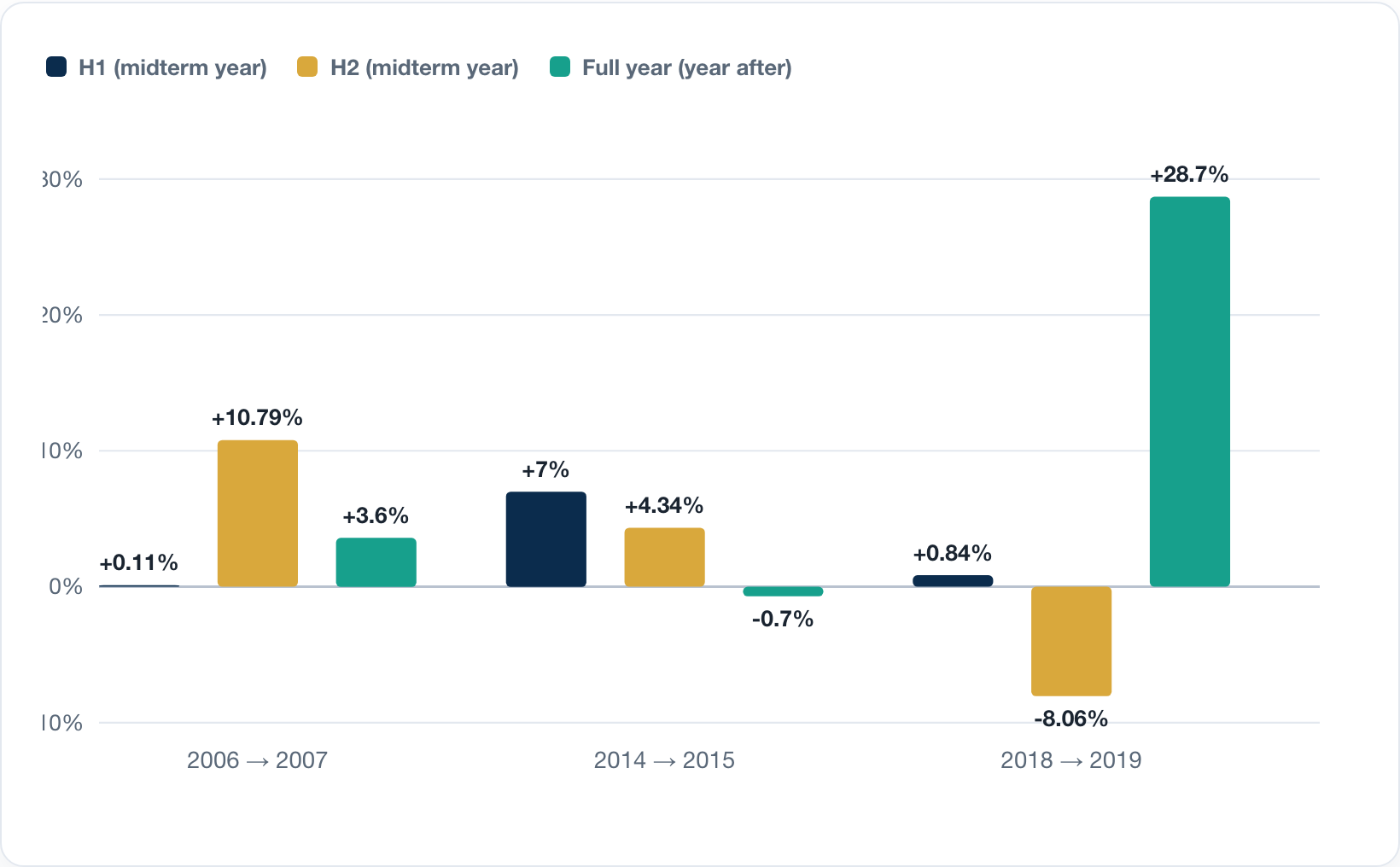 S&P 500 first-half and second-half returns for the calm midterm years 2006, 2014 and 2018, and the full-year return the following year