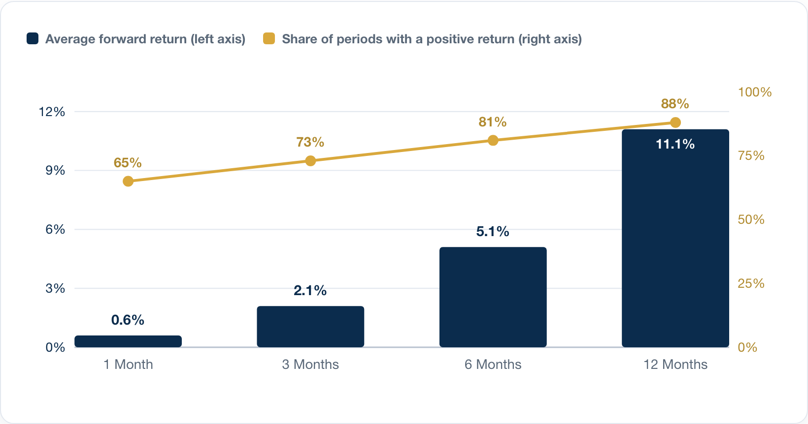 Average S&P 500 forward returns and share of positive periods 1, 3, 6 and 12 months after the VIX closed below 16, going back to 1990