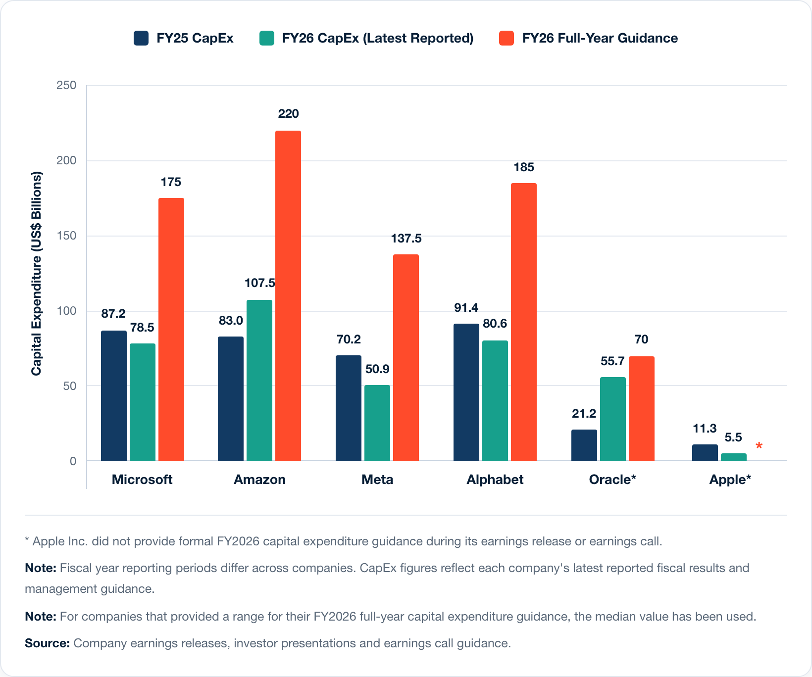 Hyperscaler capital expenditure: FY25, latest reported FY26 and FY26 full-year guidance (US$ billions).