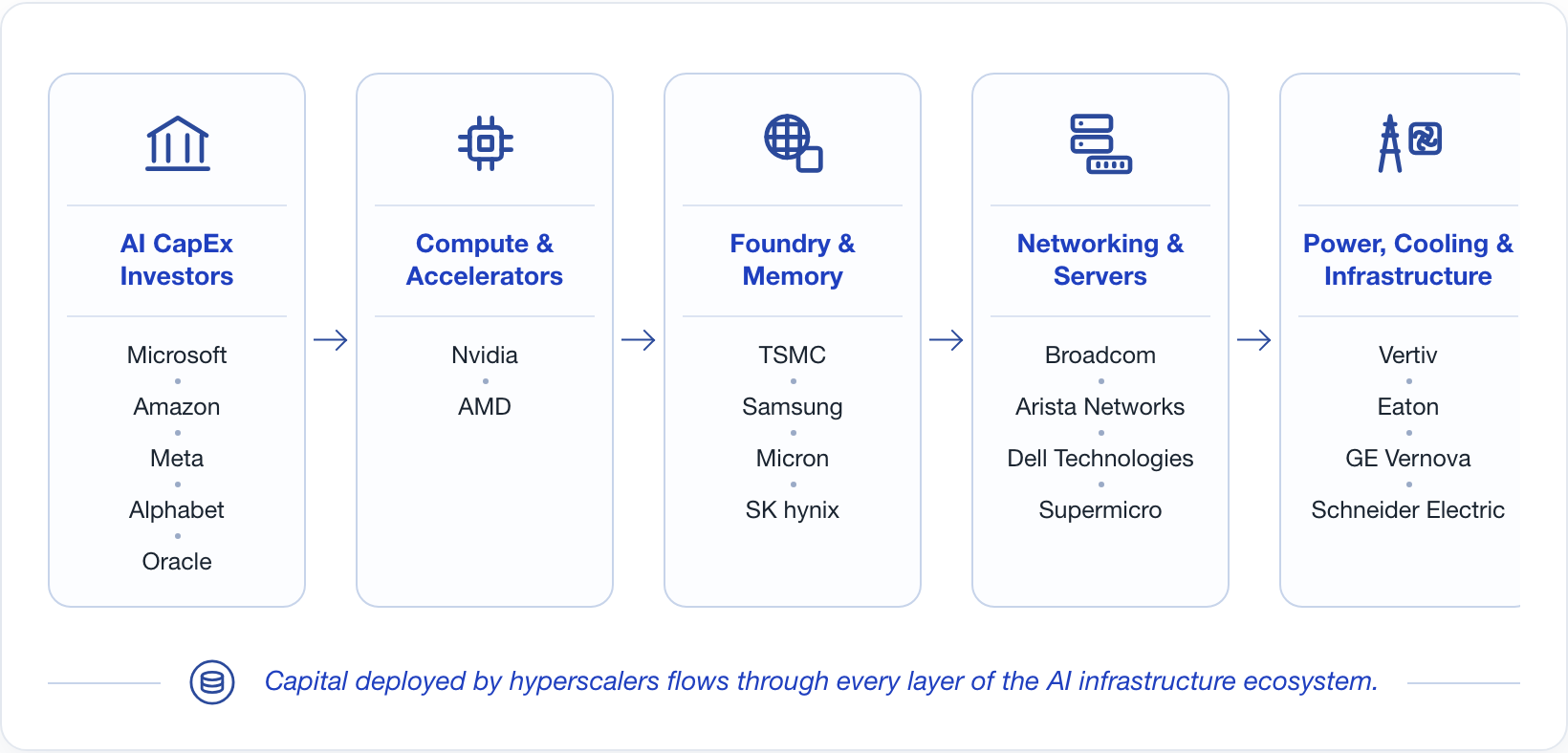 The AI infrastructure value chain, from the hyperscalers deploying capital through to the data center operators.